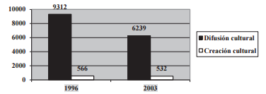 Número de actividades de difusión y creación cultural en las cárceles (1996-2003)