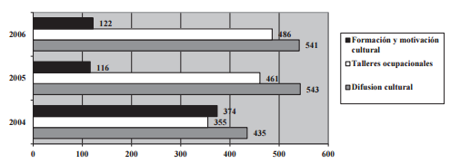 Media mensual de actividades culturales en las cárceles entre los años 2004-2006