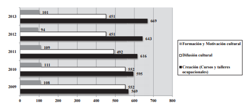 Media mensual de actividades de los programas ocupacionales y culturales de 2009- 2013