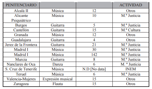 Talleres ocupacionales por centro penitenciario en 1990
