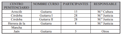 Cursos monográficos de música por centro penitenciario en 1990