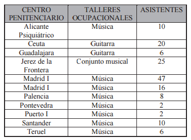 Talleres ocupacionales por centro penitenciario en 1991