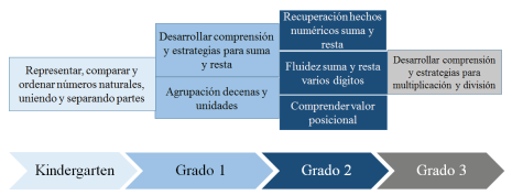 Focos curriculares del bloque número y operaciones desde Kindergarten a Grado 3 (NCTM, 2006)