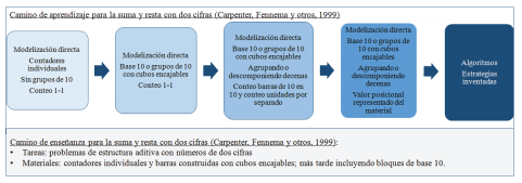 Trayectoria de enseñanza-aprendizaje pra problemas aditivos con números de dos cifras.