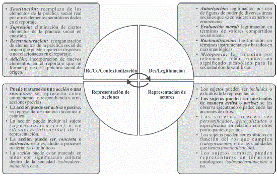 Detalle de las categor&iacute;as del micro-an&aacute;lisis y sus relaciones.