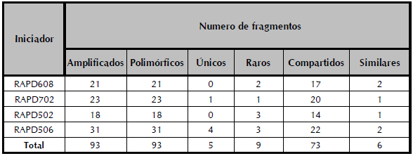 Combinaciones RAPD usadas, nivel de polimorfismos y contenido de información observada.