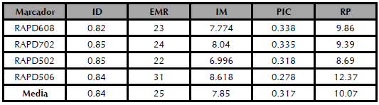 Atributos de los marcadores RAPD y diversidad genética.