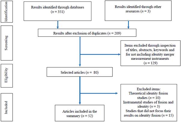 PRISMA flowchart: Literature identification and selection process.