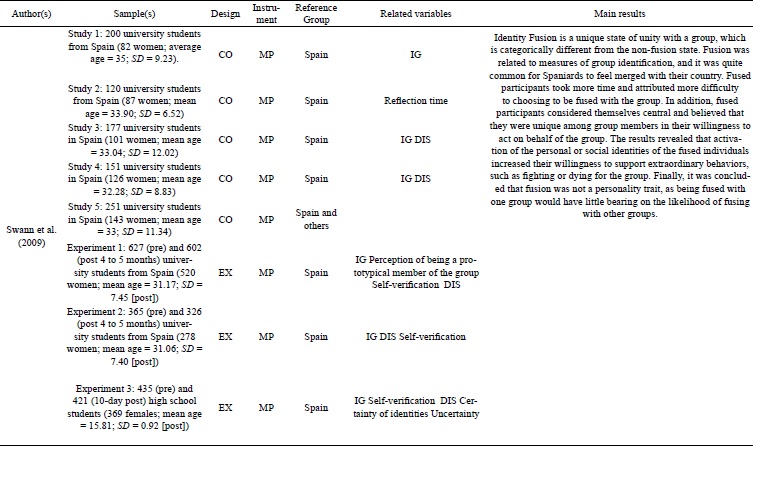 Synthesis of empirical studies addressing the theory of identity fusion