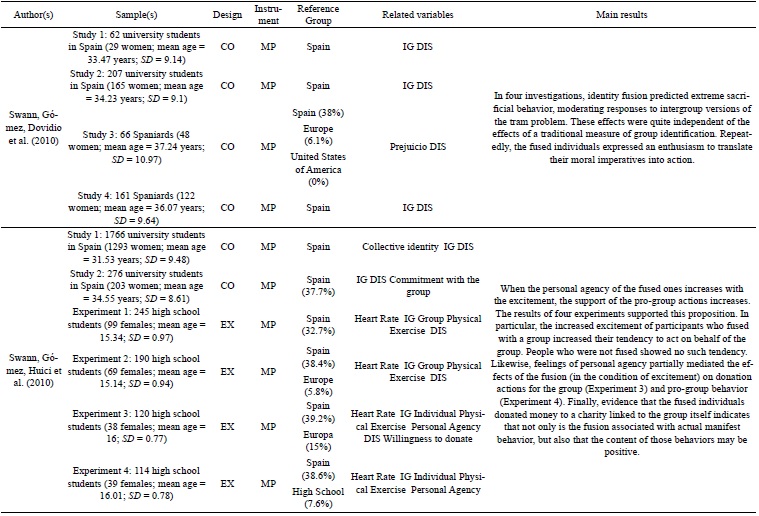 Synthesis of empirical studies addressing the theory of identity fusion