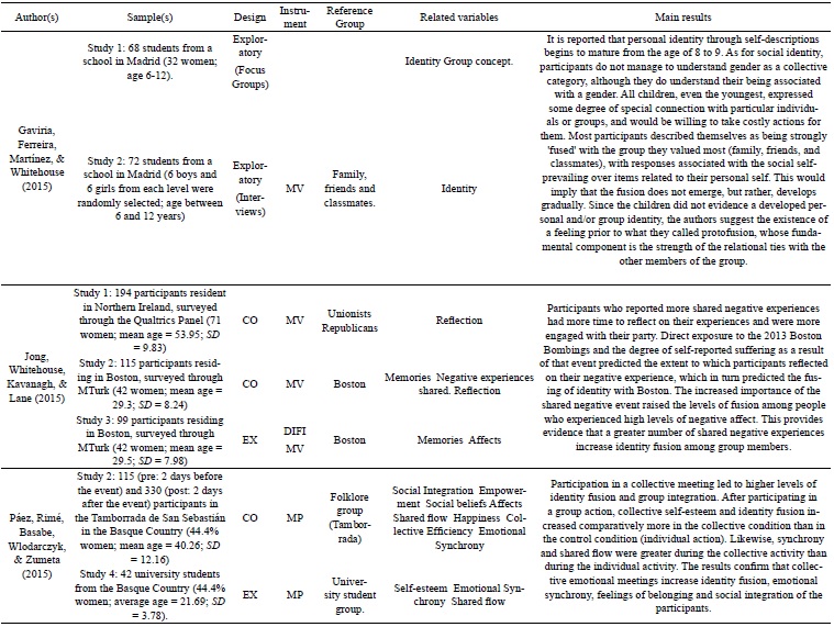 Synthesis of empirical studies addressing the theory of identity fusion