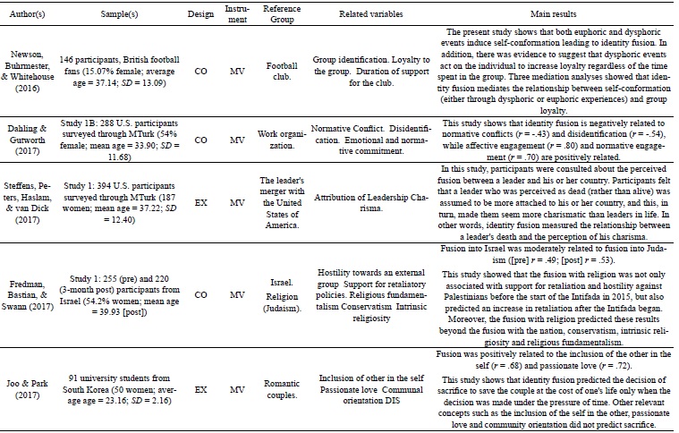 Synthesis of empirical studies addressing the theory of identity fusion