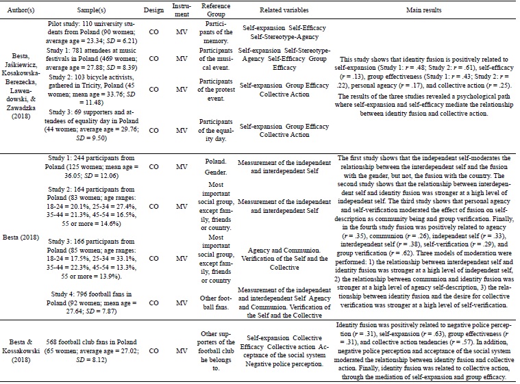 Synthesis of empirical studies addressing the theory of identity fusion