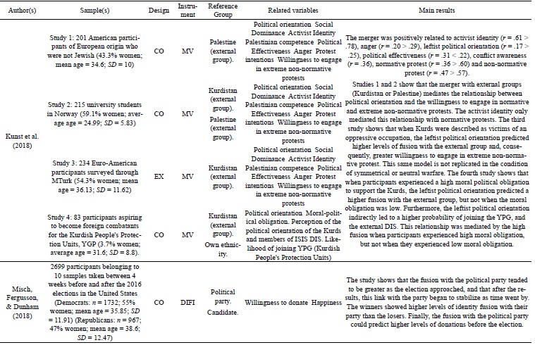 Synthesis of empirical studies addressing the theory of identity fusion