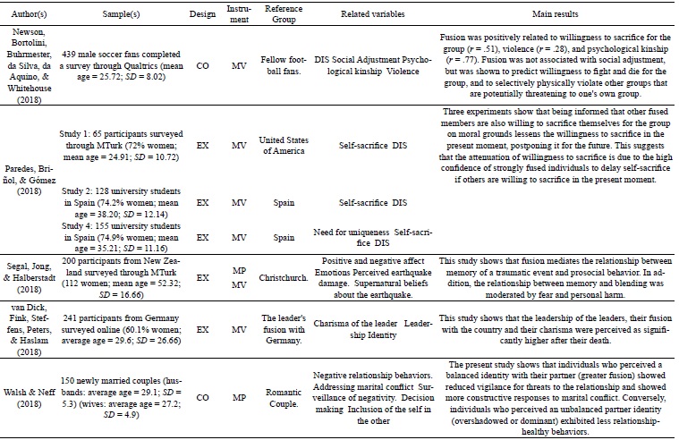 Synthesis of empirical studies addressing the theory of identity fusion