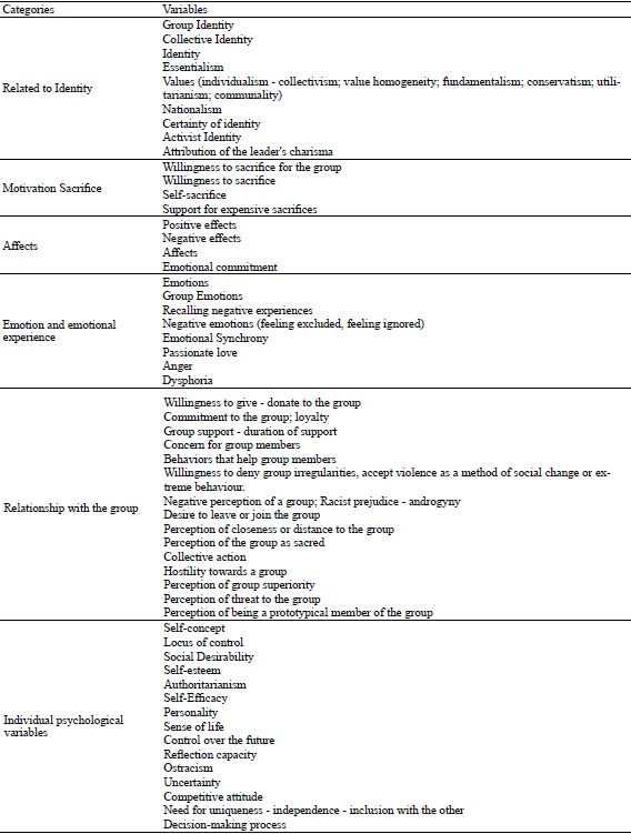Grouping of variables studied in relation to identity fusion Cate0ories Variables