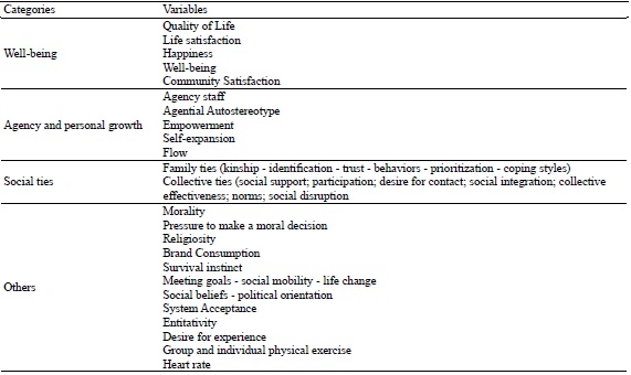 Grouping of variables studied in relation to identity fusion Cate0ories Variables