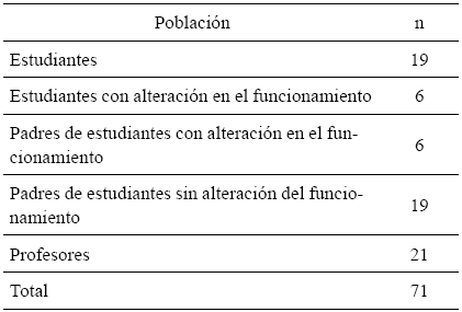 Distribución
de la muestra por grupos