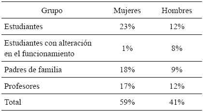 Distribución
de la muestra por sexo