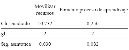Diferencias
entre grupos de los indicadores de la escala de prácticas inclusivas