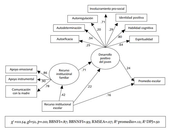 Modelo estructural. Factores que influyen en el promedio escolar del joven.