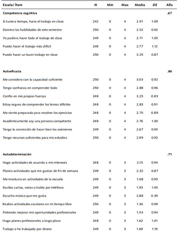 Análisis de confiabilidad de las escalas.