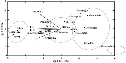 Perfiles de pa&iacute;ses seg&uacute;n &iacute;ndices de democracia (2014)