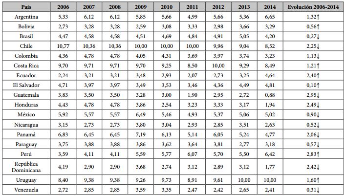 Indice
de Desarrollo Democratico en America
Latina
