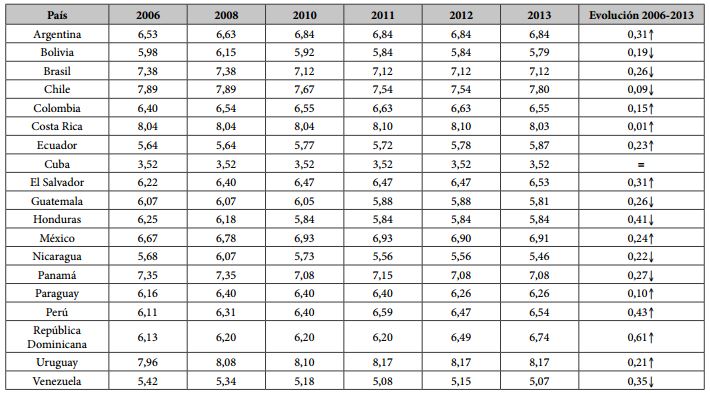 El Indice de Democracia de EIU