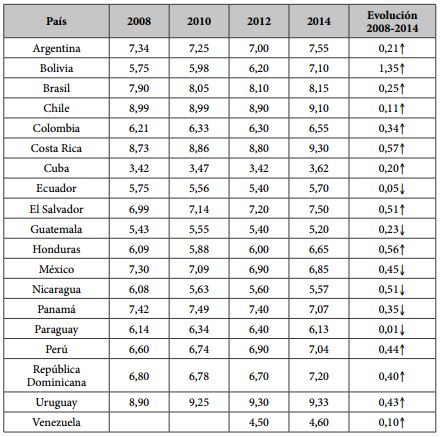 Indice de Transformacion de Bertelsmann