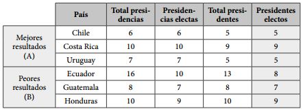 Presidencias y presidentes
por grupo de estudio