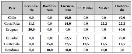 Nivel de estudios (%)