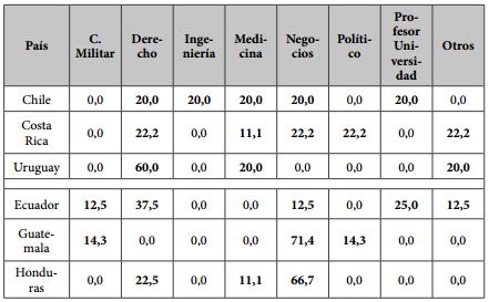 Profesi&oacute;n de origen (%)