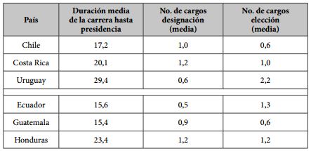 Trayectoria antes de la
presidencia