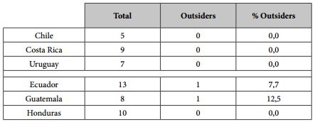 Presencia de  outsiders
