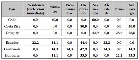 &Uacute;ltimo cargo antes de la
presidencia