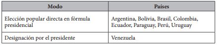 Modo de elección del vicepresidente