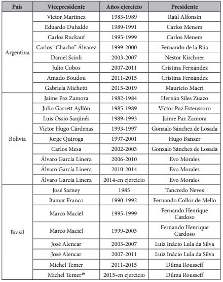 Vicepresidentes considerados