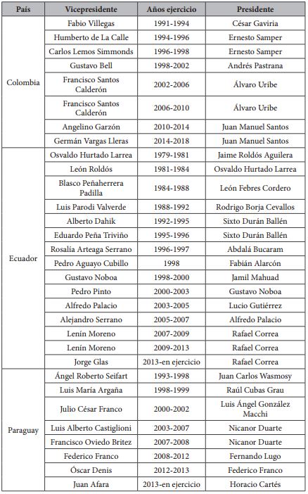 Vicepresidentes considerados