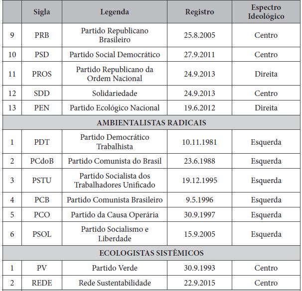 Partidos pol&iacute;ticos registrados no Tribunal Superior Eleitoral (TSE) 6