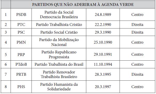 Partidos pol&iacute;ticos registrados no Tribunal Superior Eleitoral (TSE) 6