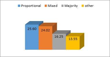 Women’s Membership of National Parliaments around the World by Electoral System (%)