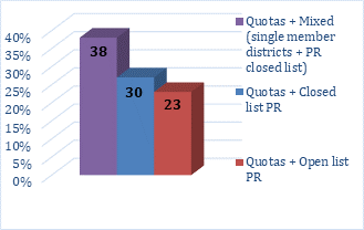 . Countries with quotas in Latin America and Electoral System (%)13