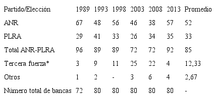 Participación de los partidos en la Cámara de Diputados (en porcentaje de bancas)