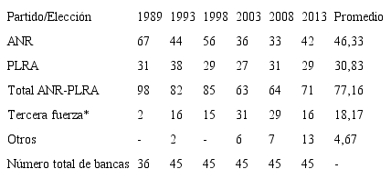Participación de los partidos en el Senado (en porcentaje de bancas)