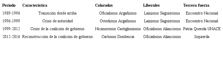 Periodización de la democratización paraguaya