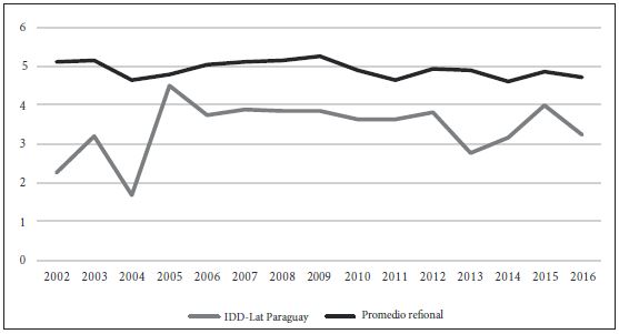 . Evolución del IDD-Lat en Paraguay (2002-2016)