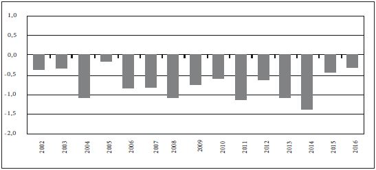 Evolución histórica de la capacidad de generar políticas de bienestar