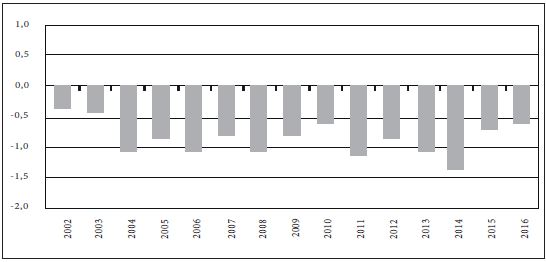 Evolución histórica de la capacidad de generar eficiencia económica