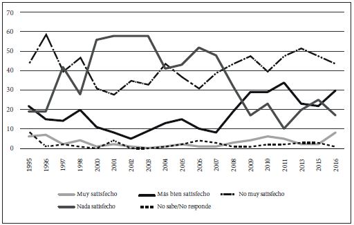 Evolución de la satisfacción con la democracia en Paraguay (1995-2016)